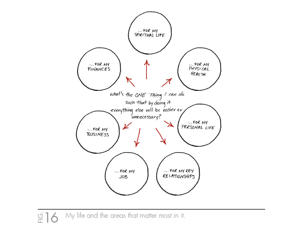 Fig. 16, My life and the areas that matter most in it, book The ONE Thing, by Gary W. Keller and Jay Papasan.